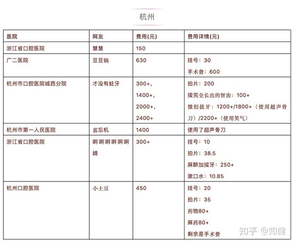 全国各地拔智齿费用大汇总