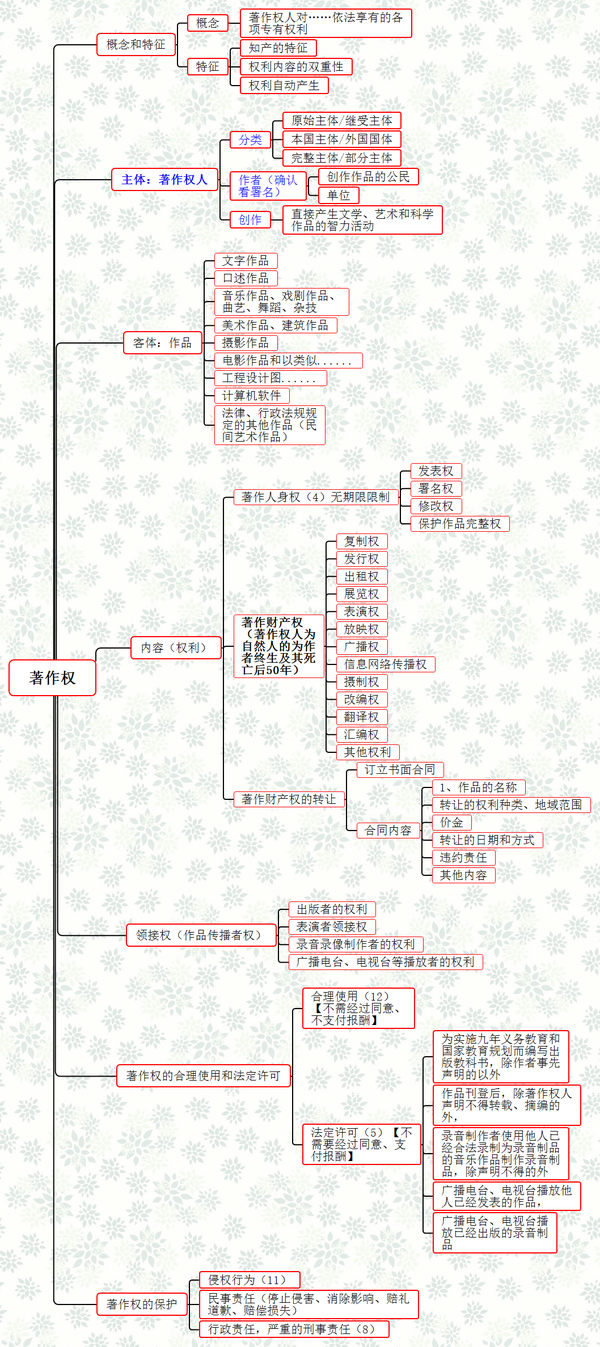 人格权,人身权,商标权,身份权,知识产权,著作权,专利权