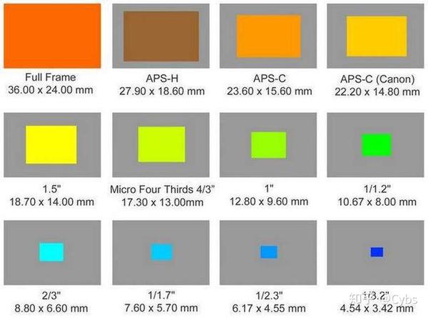 数码相机中常见的传感器尺寸