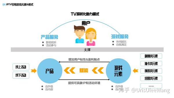 游戏元素带来的经济价值