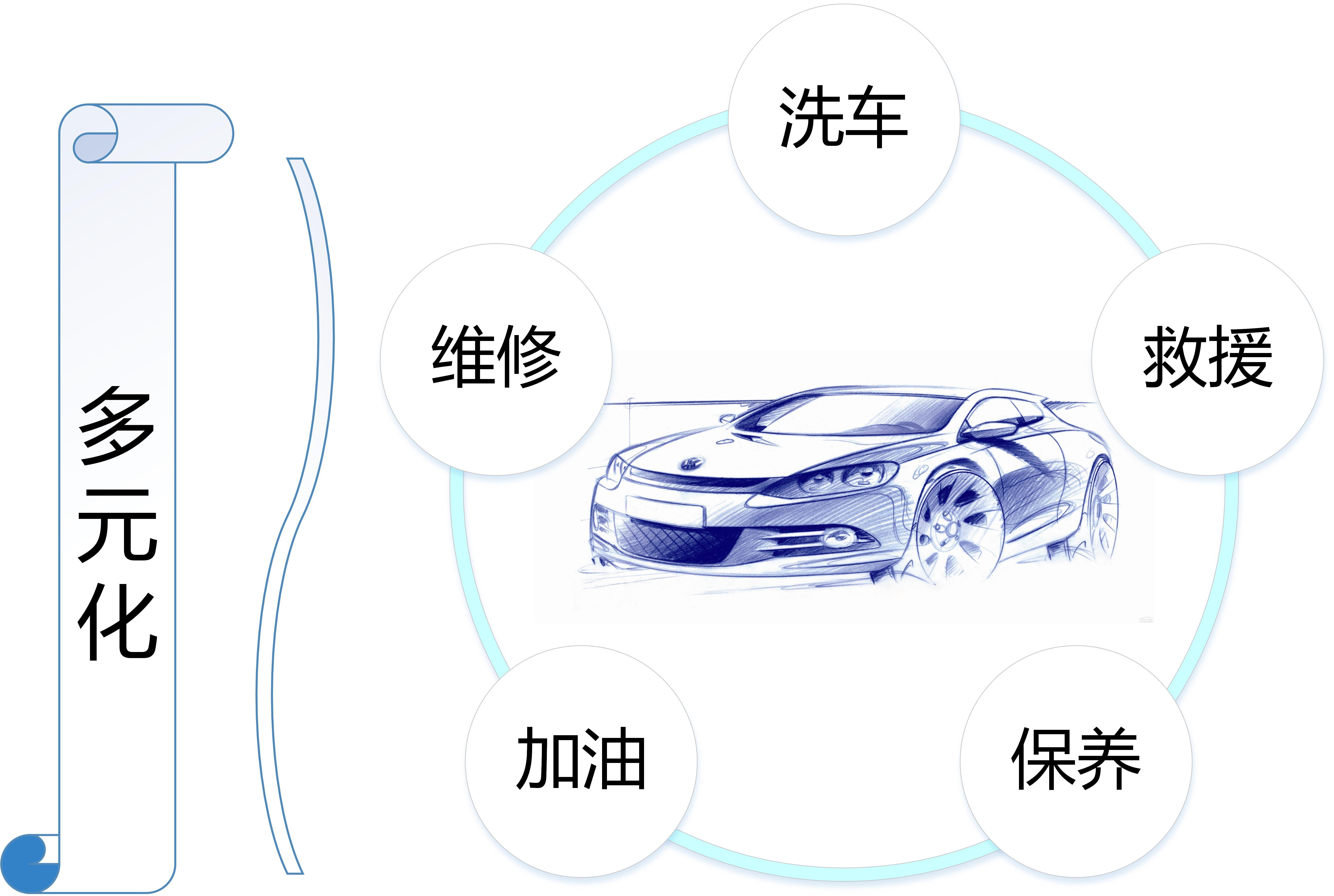 什么是汽车后市场它的发展经历了哪几个阶段