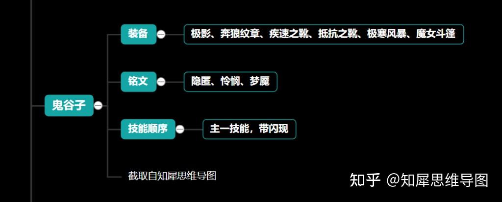 王者荣耀s23赛季辅助英雄梯度与攻略整理思维导图一图读懂