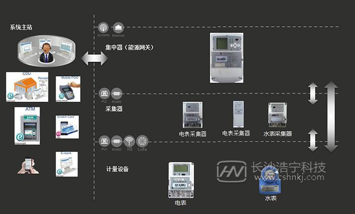 载波rs485nb电表预付费远程抄表系统原理