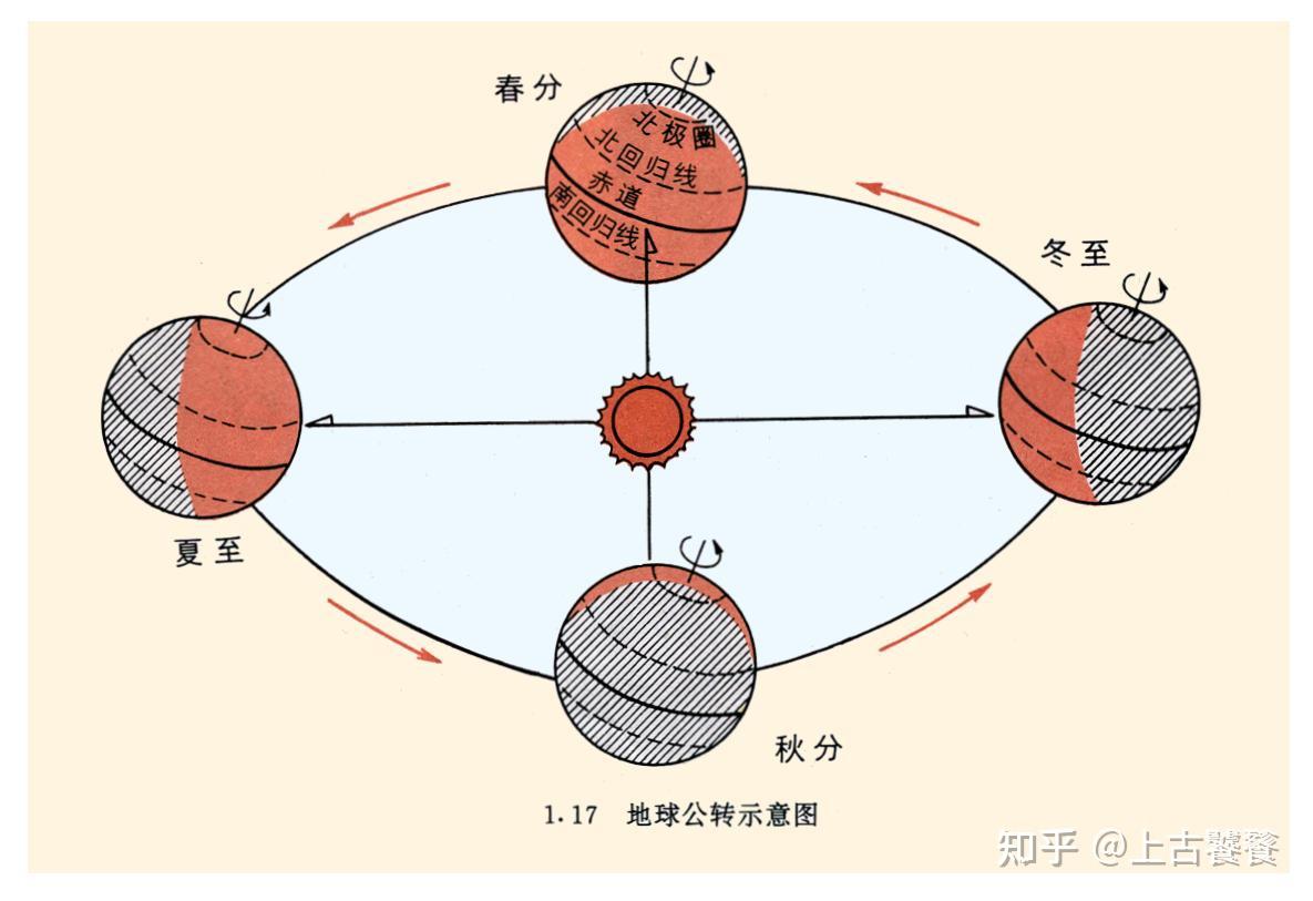 太阳照射南回归线时南半球处于夏天北半球处于冬天可是地球要自转北