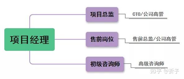 第一种,项目经理75项目总监75cto/公司高管.