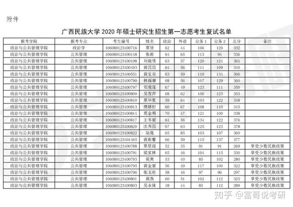 广西民族大学2020考研一志愿复试名单及复试调剂系统预计开通时间公布