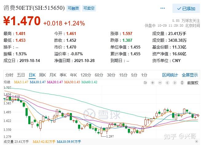 10月29日基金点评消费