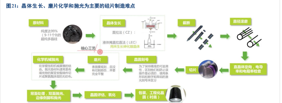 中最关键的材料半导体硅片又称硅晶圆片,在半导体材料中市场占比达到