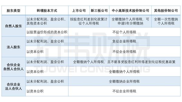 干货转增资本股本怎么交税终于理清了下 知乎