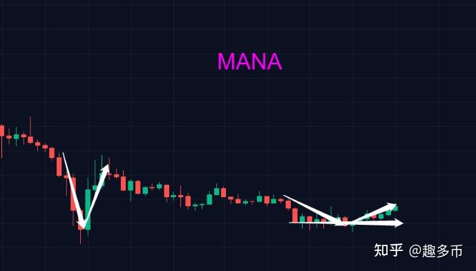 山寨币市场就拿mana来类比,在市场连续下跌的行情中,市场先出现一次