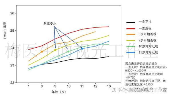 "提到: 人眼的正视化屈光发育是由眼轴增长,角膜曲率平坦化和晶状体