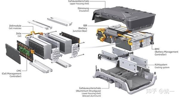 典型电池包结构,来源:奥迪a3的电池包结构,大众汽车