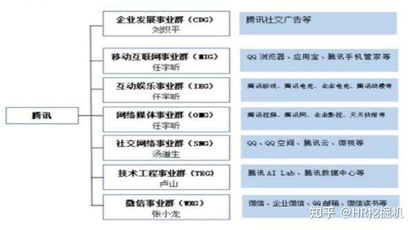 事业群制组织架构