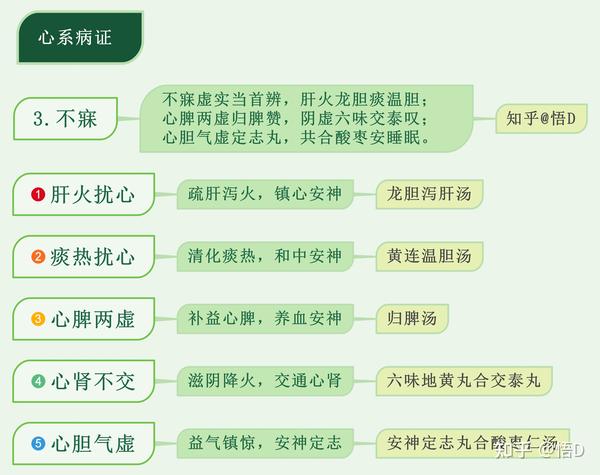 中医内科学思维导图-心系病证-不寐