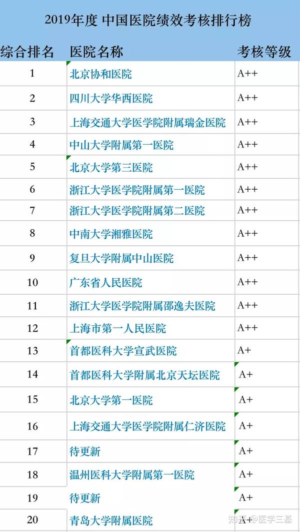 重磅发布!全国公立医院绩效考核top20排名出炉