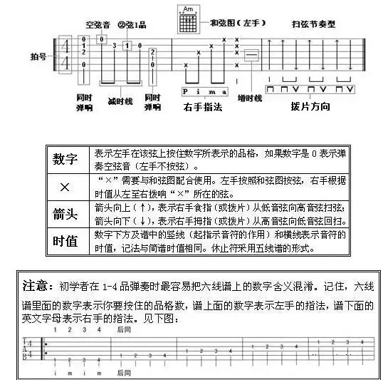 如何看懂吉他六线谱