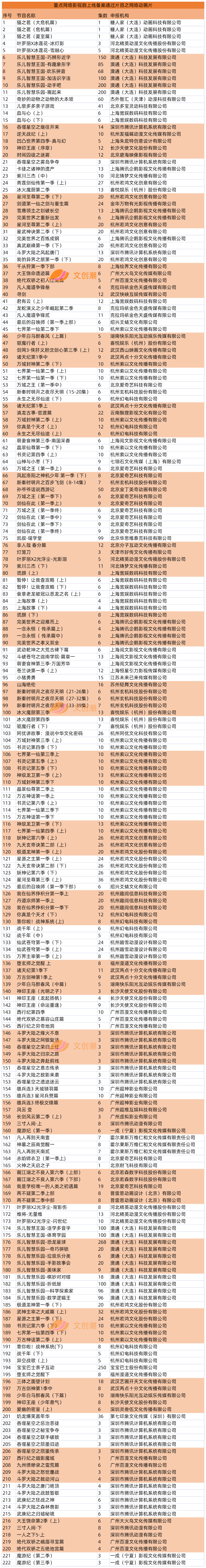 一年222部国产动画经过备案，续集占了八成