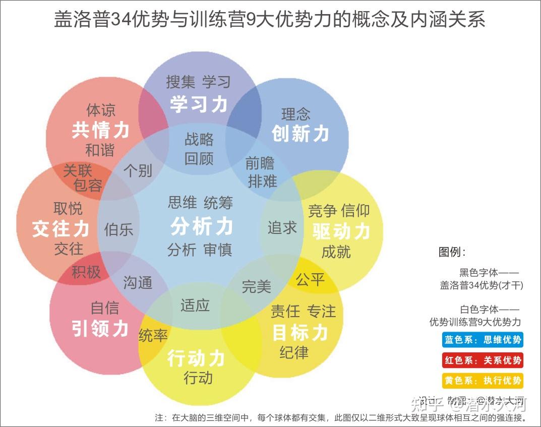 1,训练营的9大优势力是从盖洛普34优势(才干)中总结,提炼,简化而来