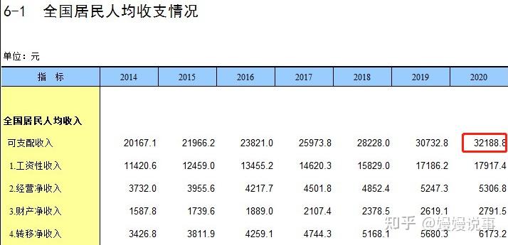 人均可支配收入是什么意思?