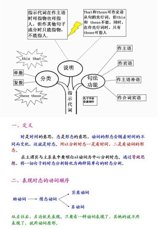 超全英语思维导图,几乎涵盖了所有语法知识和学习方法,收藏起来!