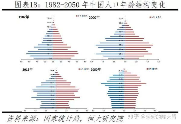 中国人口年龄结构变化