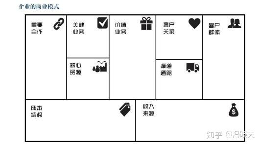 也聊聊【商业模式画布】--读《商业模式新生代》