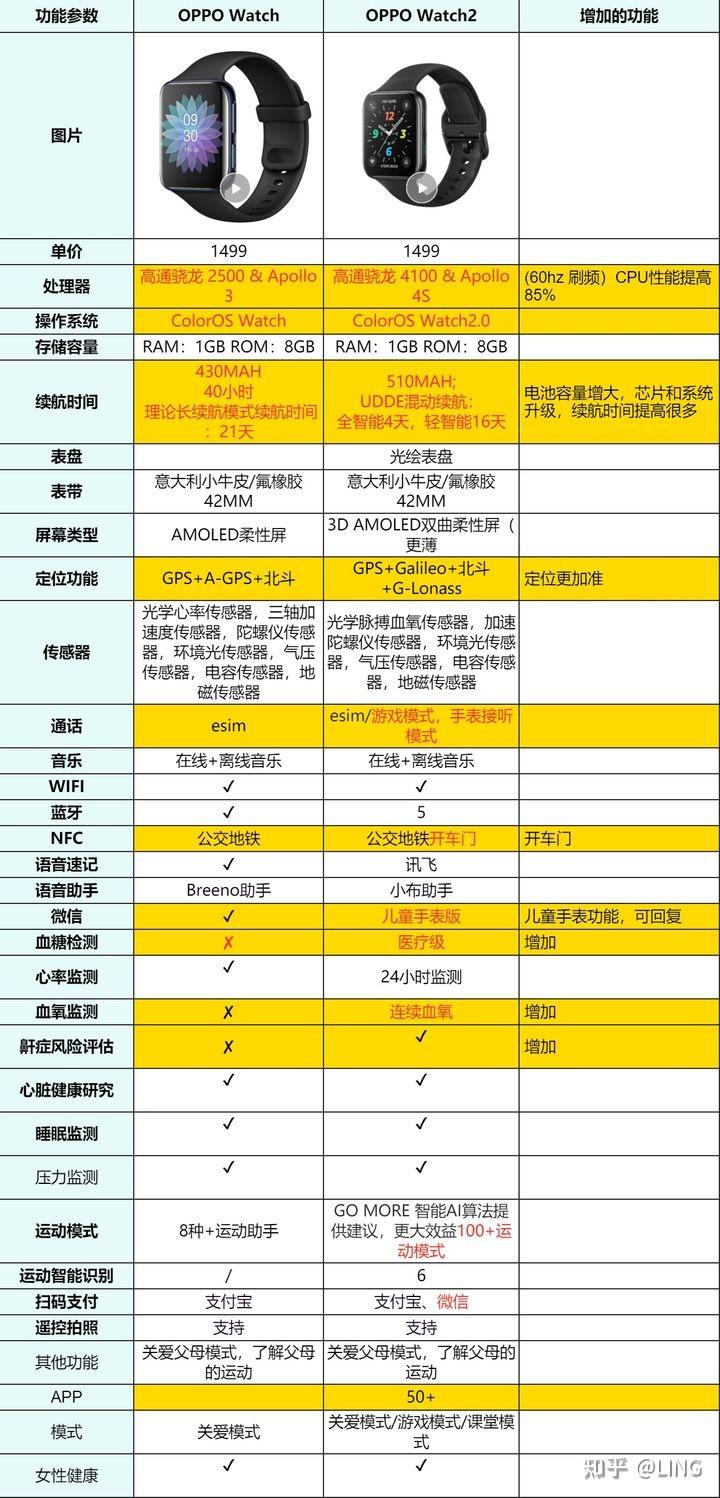 oppowatch2参数配置,oppowatch参数 oppowatch2系列手表怎么样推荐入手吗