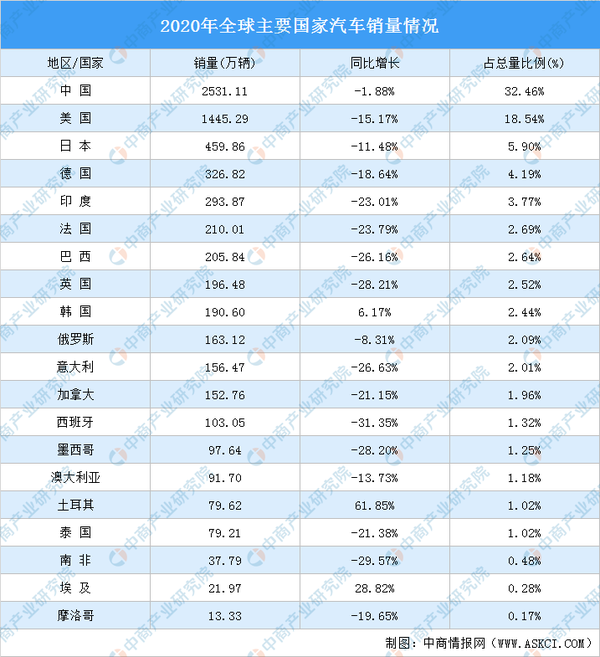 2020年全球主要国家汽车销售量情况分析:中国汽车销量