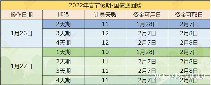 2022年春节前1月27号周四买国债逆回购买几天期的划算呢