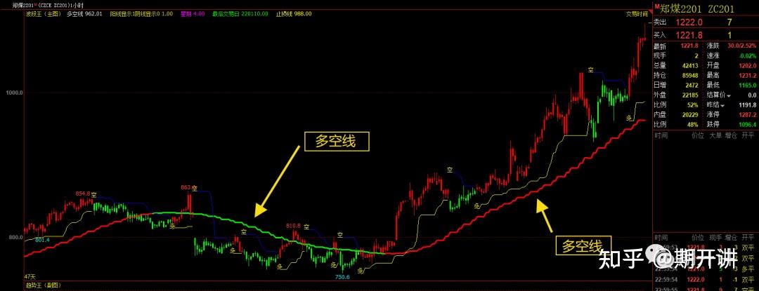 波段王指标主要由多空线,多空提示和止损线组成(如下图所示.