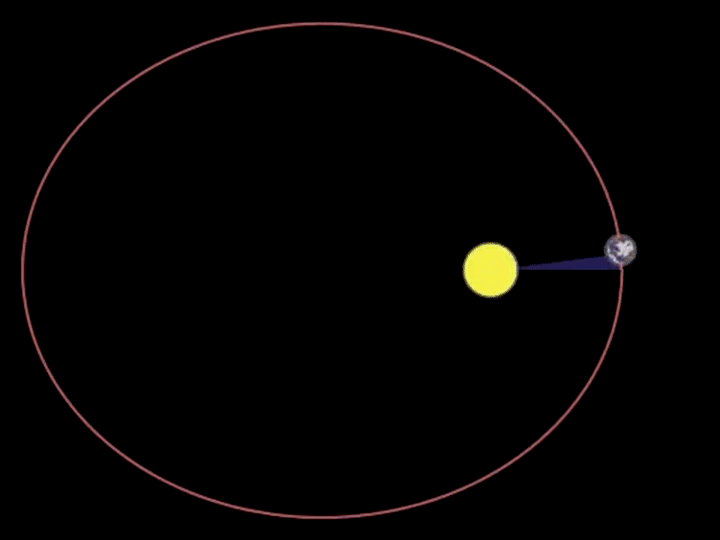 开普勒第二定律,相同时间内行星扫过的椭圆轨道面积相等
