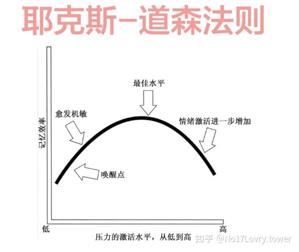 耶克斯道森法则