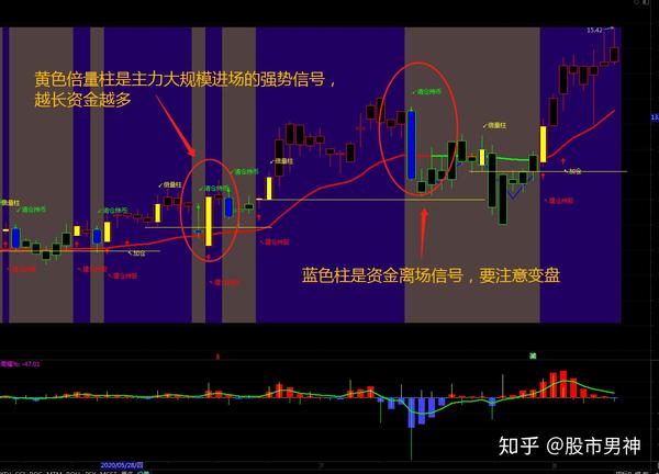 大盘靠券商?主力资金操盘,进场信号倍量柱(附通达信指标源码)