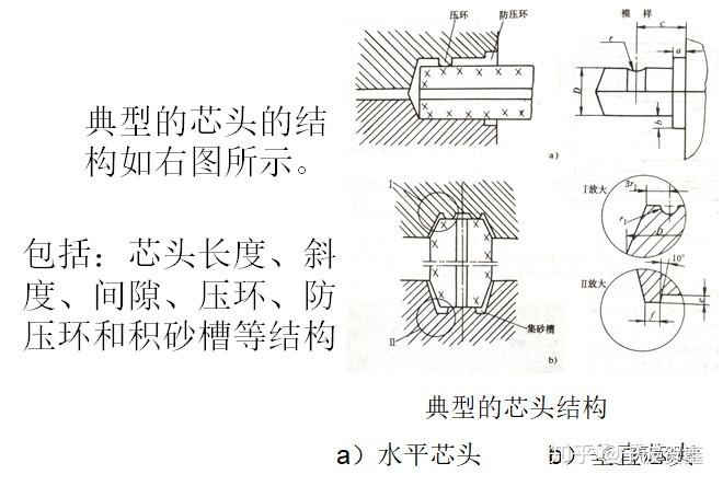 铸造砂芯设计低压铸造重力铸造