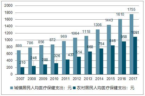 人民需求vs我国医疗发展现状