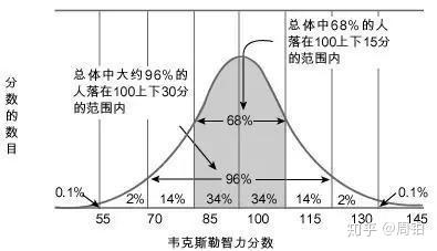 韦氏智力测验常模示意图