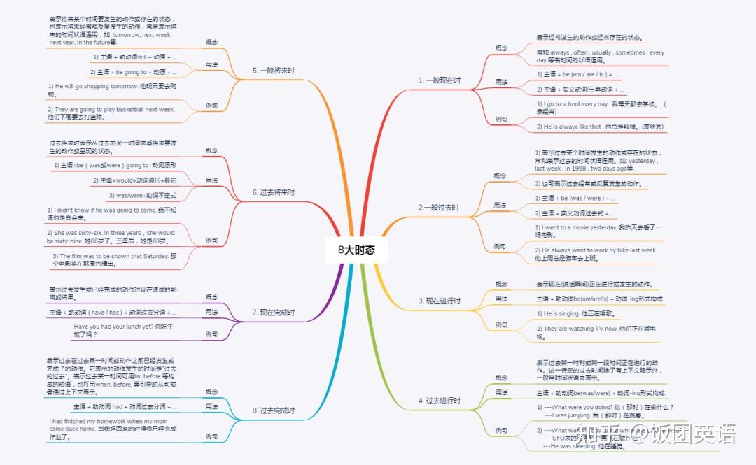 来吧英语八大时态一次讲清