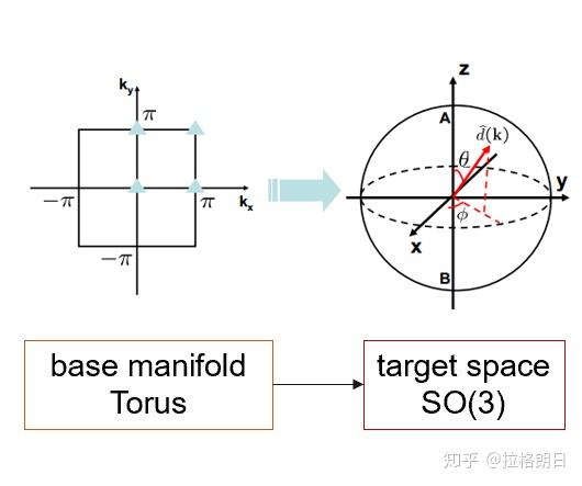 Topology In Quantum Hall Effect