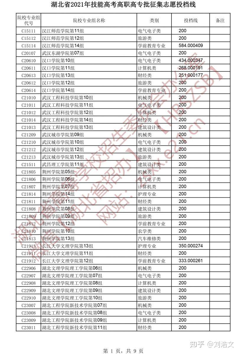 湖北省2021年技能高考高职高专批征集志愿投档线是什么