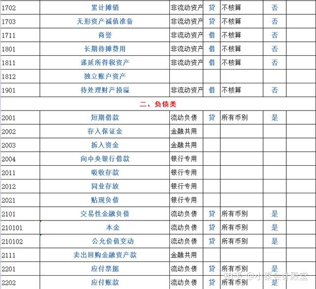 2022完整版会计科目表334个会计科目明细详情解析