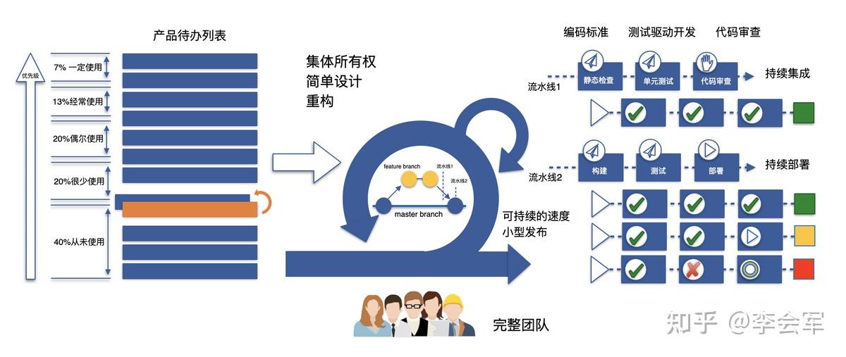 互联网公司都流行用什么样的开发模式比如敏捷开发scrum