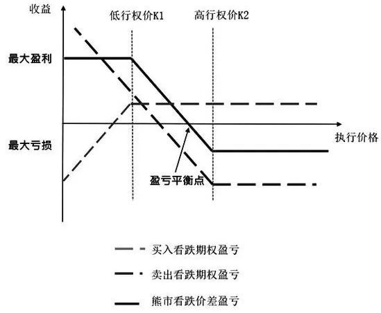 期权牛市价差与熊市价差应用场景分析