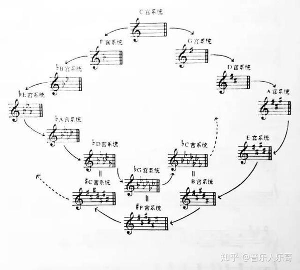 雅乐音阶:宫,商,角,变徵,徵,羽,变宫,宫.