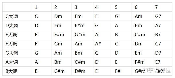 在知道了每个大调的和弦都有哪些之后,我们就可以来看"