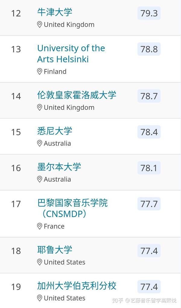 2020 |qs rankings 全球音乐学院排名