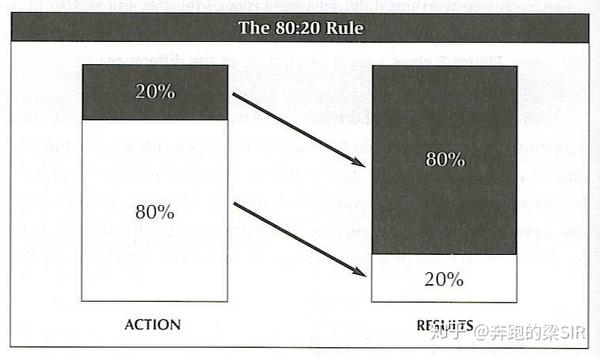 80/20法则,又称为帕累托法则(pareto's principle,二八定律,帕累托