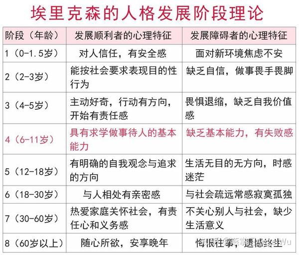 埃里克森心理社会发展八阶段理论,资料源于网络