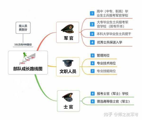 现役士兵部队成长发展路线,一图带你看懂(附详细标准条件)