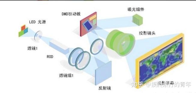 2021年投影仪推荐:从小白到老司机,投影仪怎么选?5款家用投影仪推荐