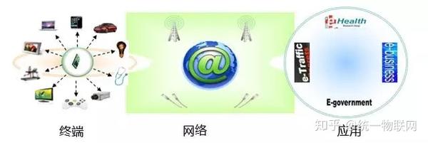 物联网将传感器与智能处理相结合,运用云计算,模式识别等多种智能技术